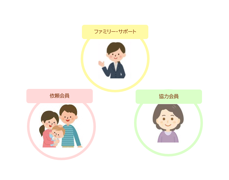 ファミリー・サポートアドバイザー、依頼会員家族、協力会員のイラスト