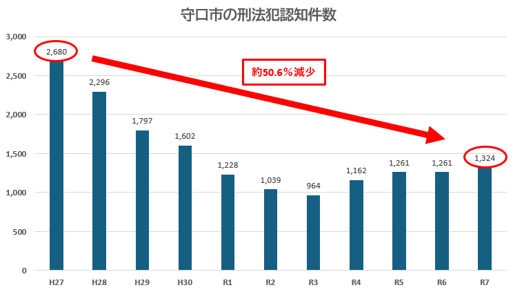 守口市の刑法犯認知件数