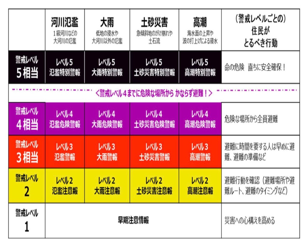 新たな防災気象情報