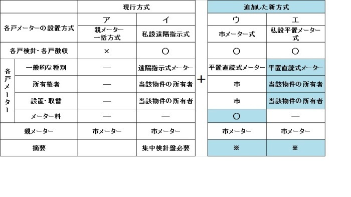 共同住宅等の各戸検針及び各戸徴収に関する実施基準一覧表