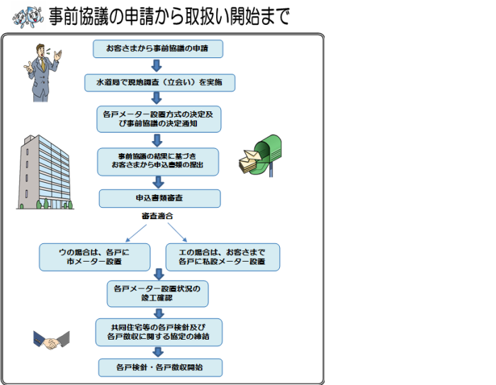 事前協議の申請から取扱い開始まで