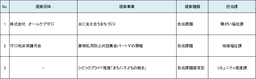 令和3年度実施分 公募型市民協働事業報告会において報告が行われた事業の詳細が記載された表組