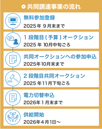 共同調達の流れ