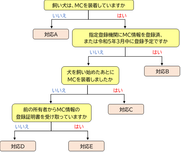 犬の登録手続フロー