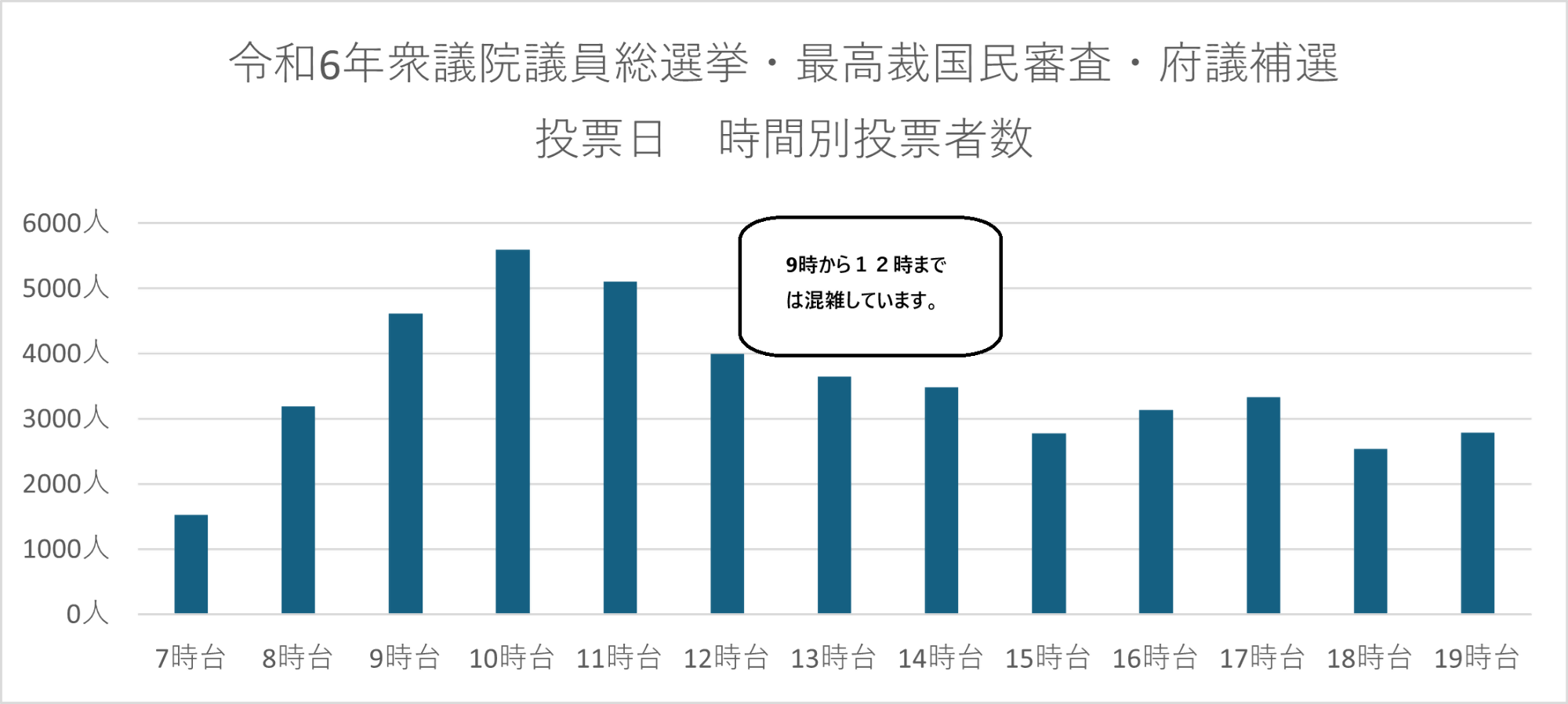 投票日(時間別投票者数)
