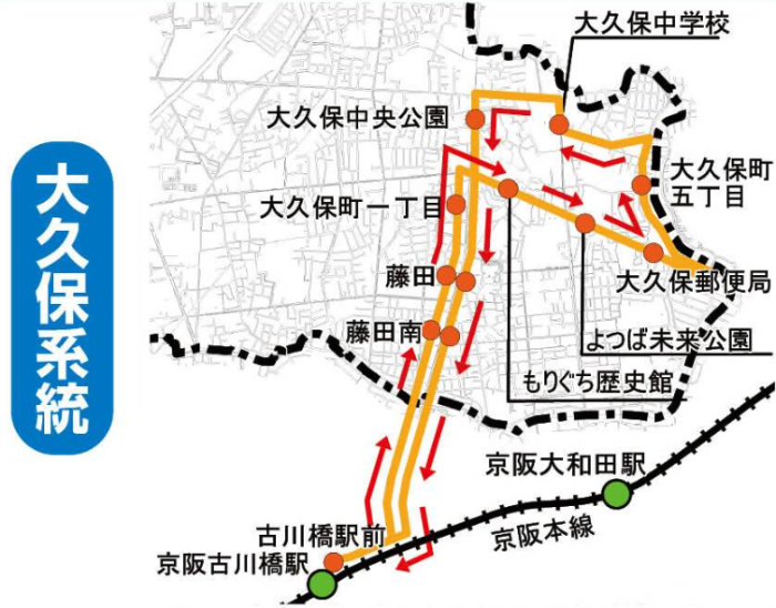 大久保系統