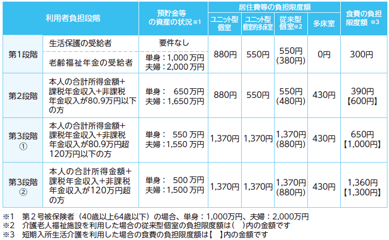 令和7年度負担限度額