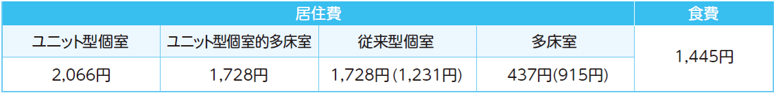 令和7年度基準費用額