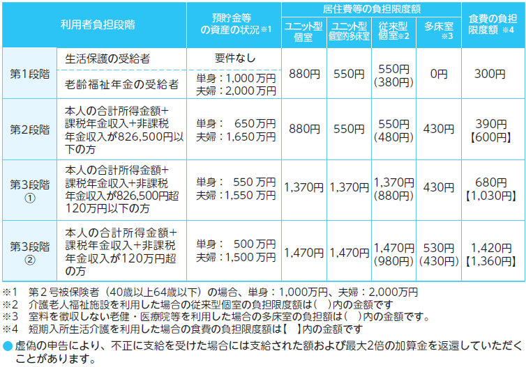 令和8年度負担限度額