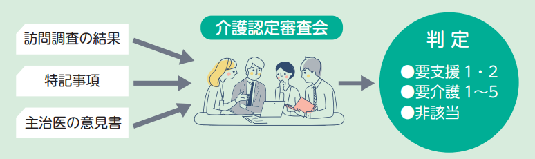 介護認定審査会のイメージ図