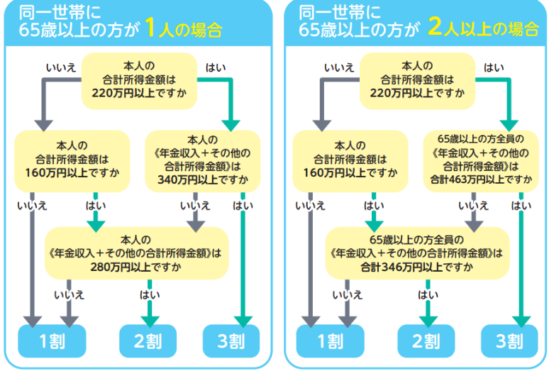 同一世帯に65歳以上の方が1人いる場合の図と同一世帯に65歳以上の方が2人以上いる場合の図