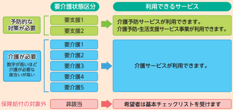 要介護状態区分の方が利用できるサービスと介護保険給付対象外の方へのフロー図