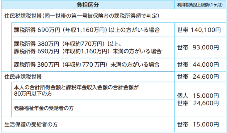 高額介護サービス費負担区分と負担区分ごとの1か月の利用者負担上限額の表