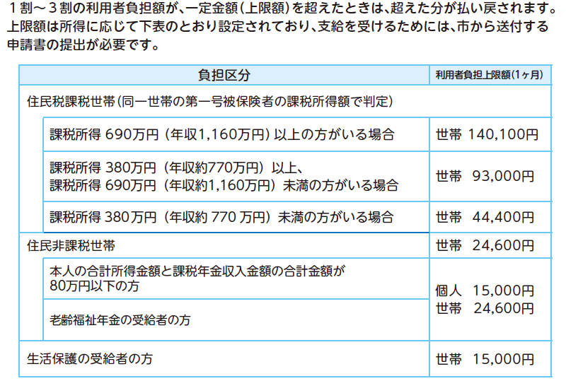 高額介護サービス費負担区分と負担区分ごとの1か月の利用者負担上限額の表