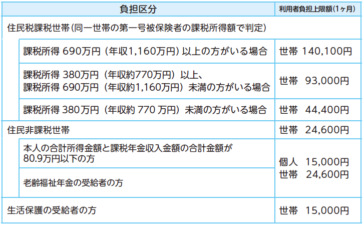 高額介護サービス費負担区分と負担区分ごとの1か月の利用者負担上限額の表
