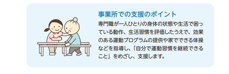 事業所での支援のポイント。専門職が一人ひとりの身体の状態や生活で困っ ている動作、生活習慣を評価したうえで、効果 のある運動プログラムの提供や家でできる体操 などを指導し、「自分で運動習慣を継続できる こと」をめざし、支援します。