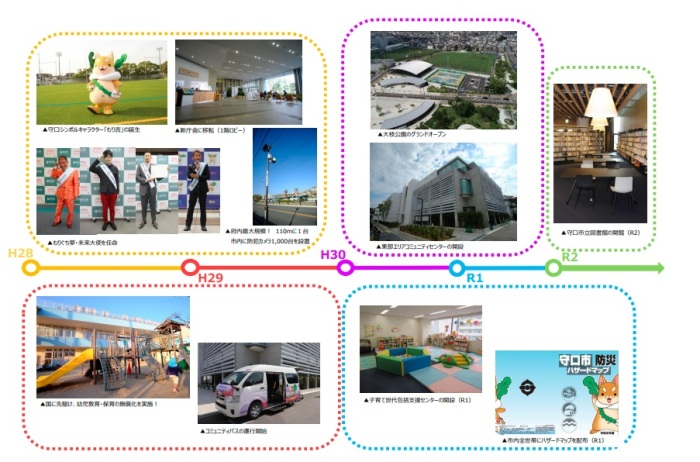 平成28年から令和2年までの、守口市の新たな施設や取り組みなどを写真とともに紹介しているフロー図