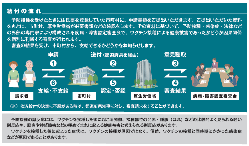 給付の流れのイメージ図