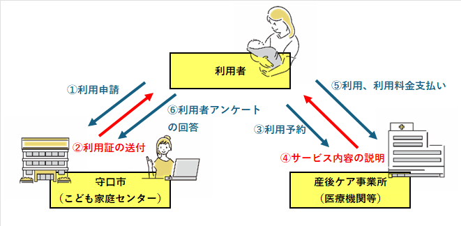 産後ケア事業利用の流れ