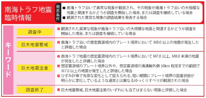 南海トラフ地震臨時情報の種類と発表条件