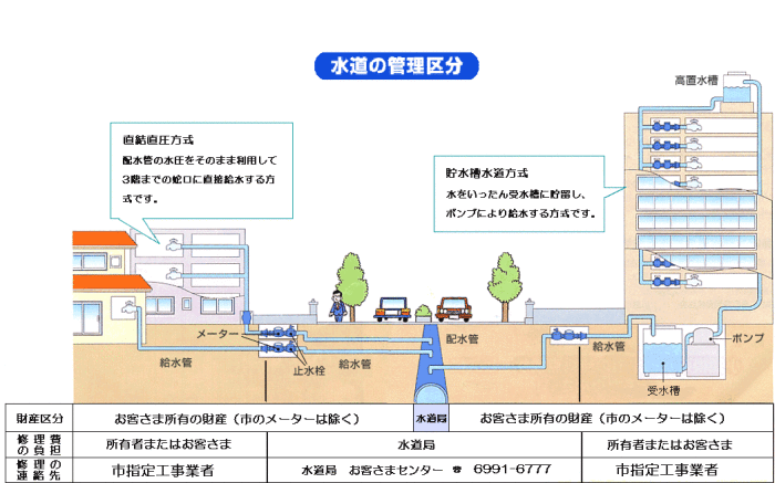 水道の管理区分の説明図