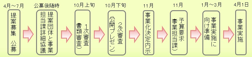 守口市公募型協働事業提案制度のスケジュールの目安を示したフロー図