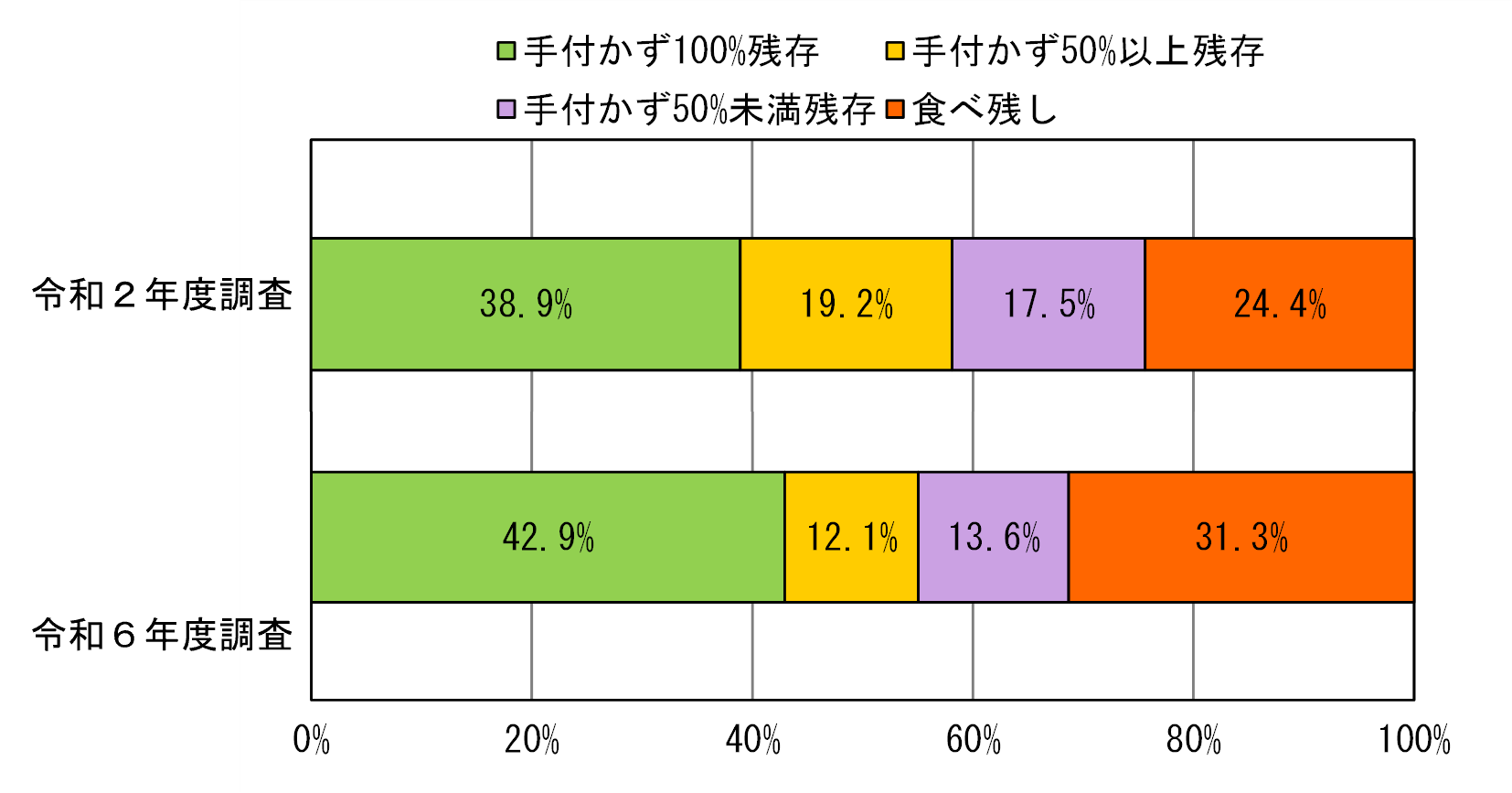 直接廃棄と食べ残しの割合（令和2、6年度調査結果）