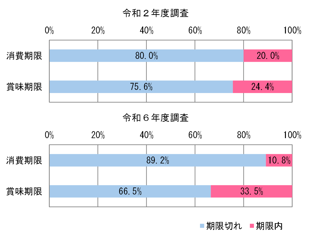 「消費期限」・「賞味期限」の割合（令和2、6年度調査結果）