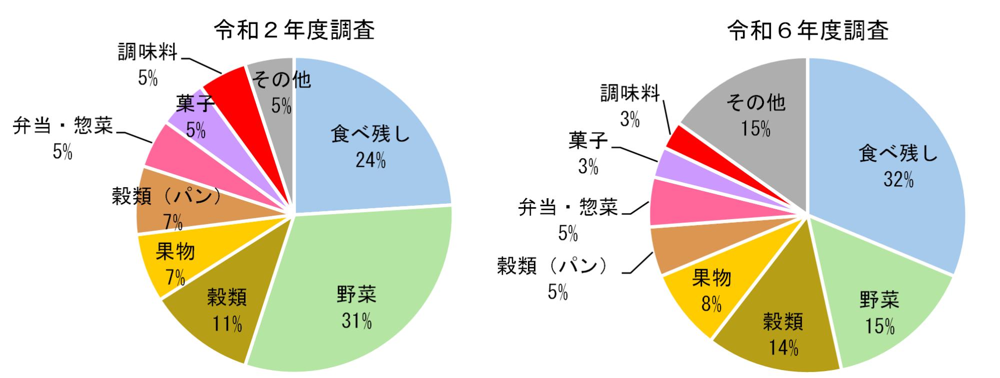食品ロスの内訳（令和2、6年度調査結果）