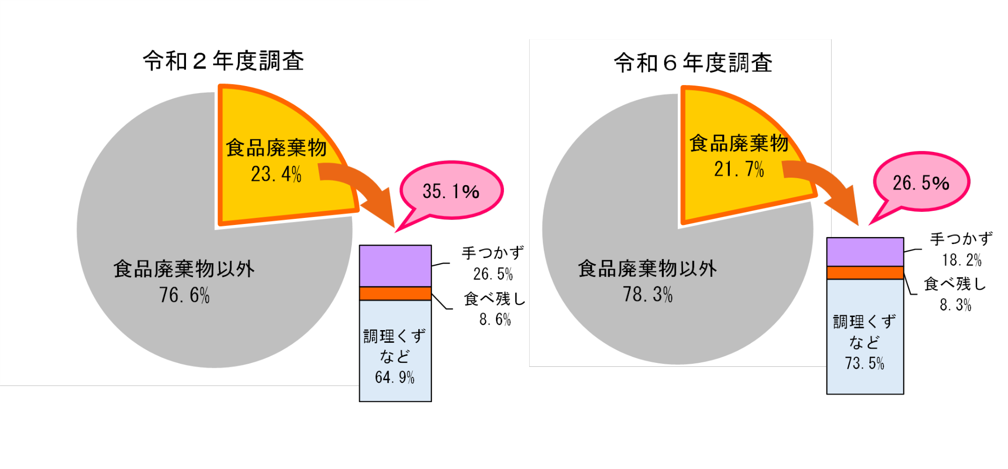食品ロスの発生割合（令和2、6年度調査結果）