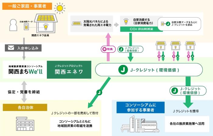 関西エネワ スキーム図