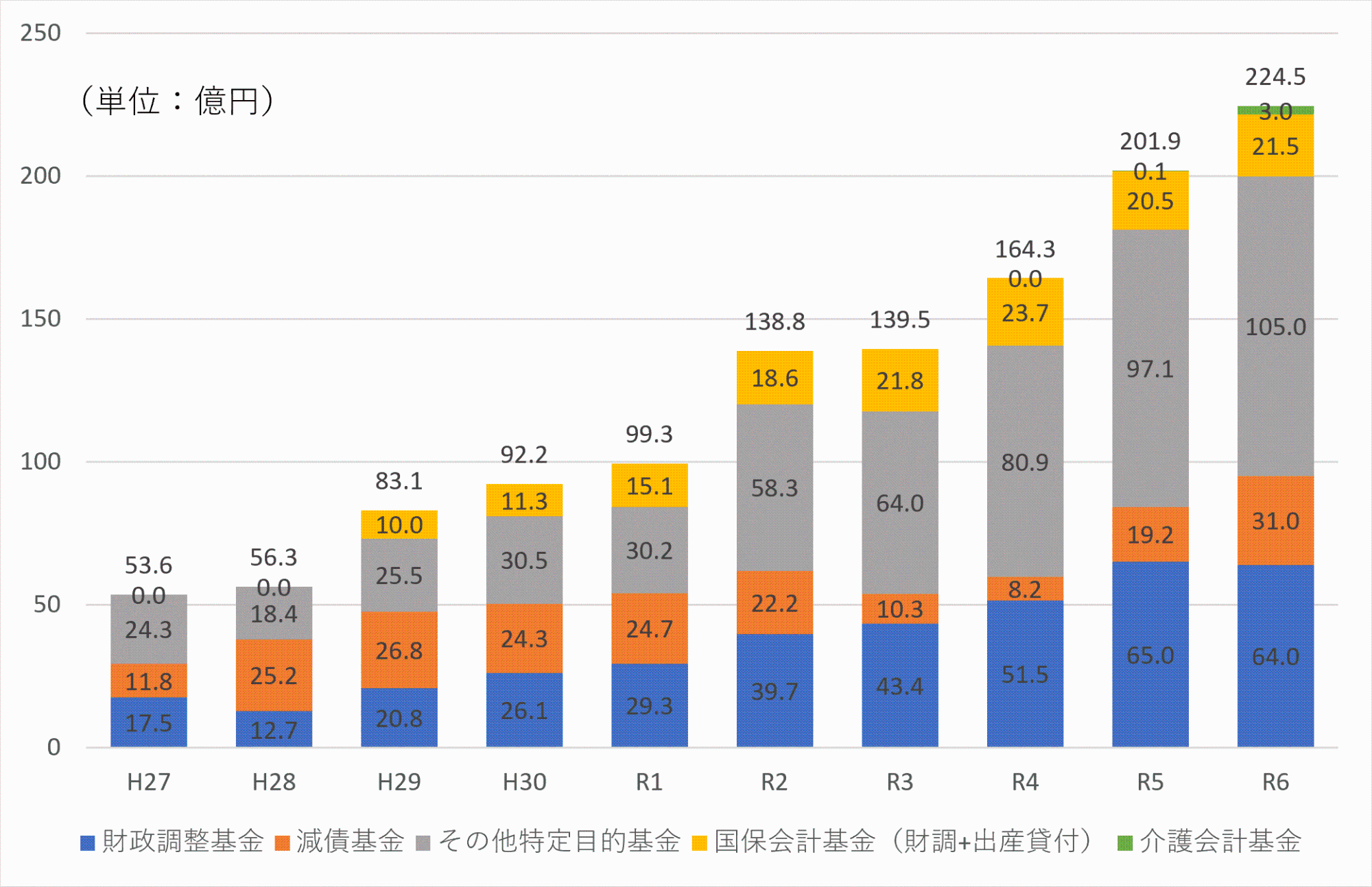 各基金残高の推移