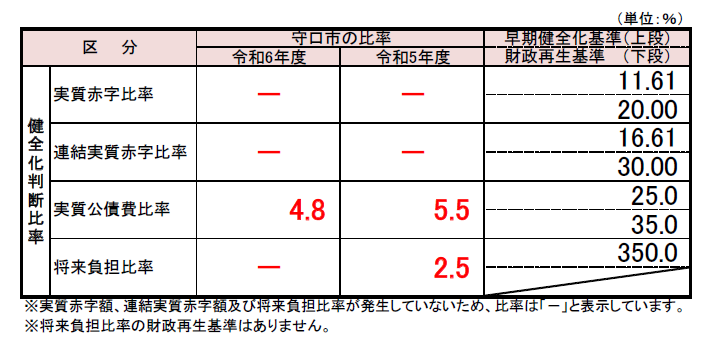 R6健全化判断比率