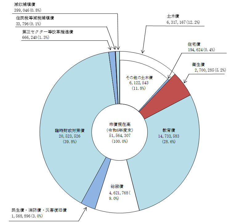 令和6年度年度決算における目的別地方債現在高について示した円グラフ