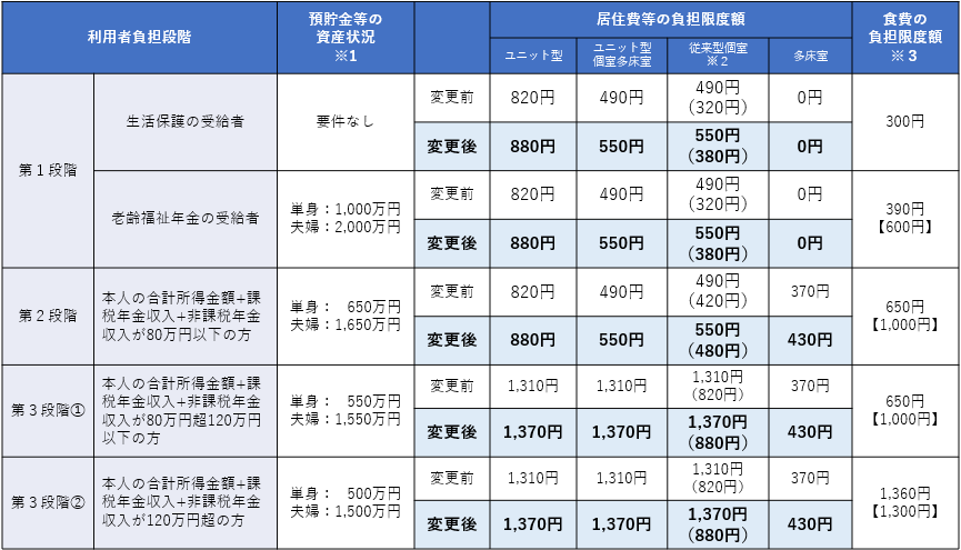 令和6年8月1日から介護保険施設等における居住費の負担限度額が日額60円引きあげした場合の一覧表