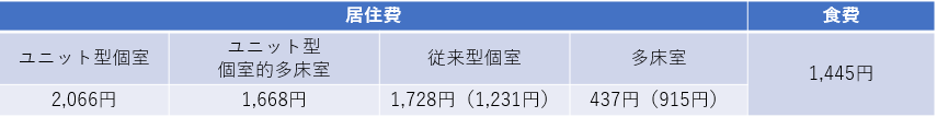 令和6年8月1日から介護保険施設等における居住費の負担限度額が日額60円引きあげした場合の基準費用