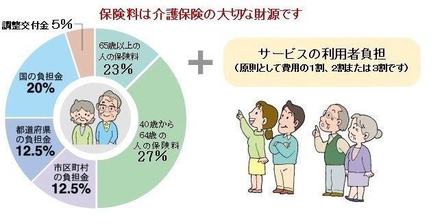 保険料の決め方と納め方の円グラフ